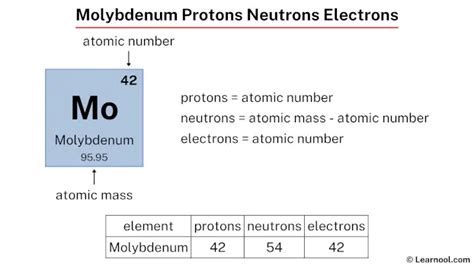 molybdenum neutrons|Molybdenum .